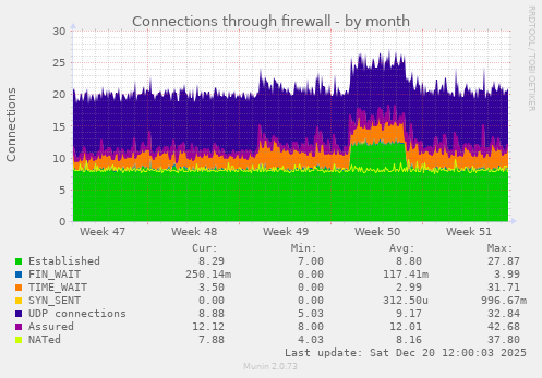 Connections through firewall