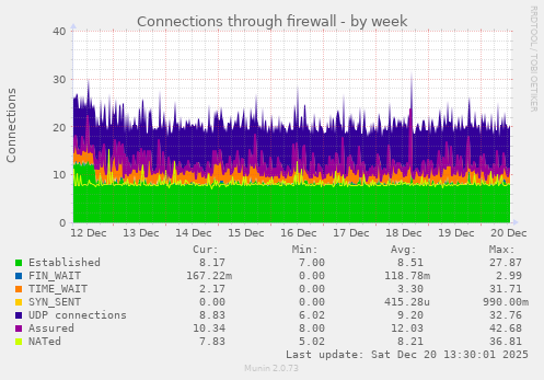 Connections through firewall