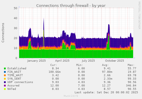 Connections through firewall