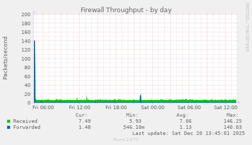 Firewall Throughput