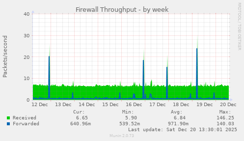 Firewall Throughput
