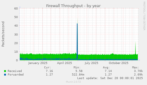 Firewall Throughput