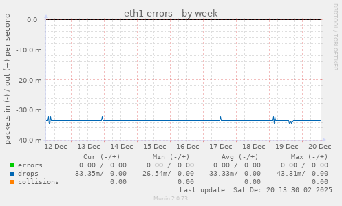eth1 errors