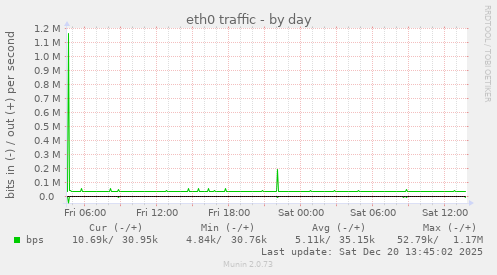 eth0 traffic