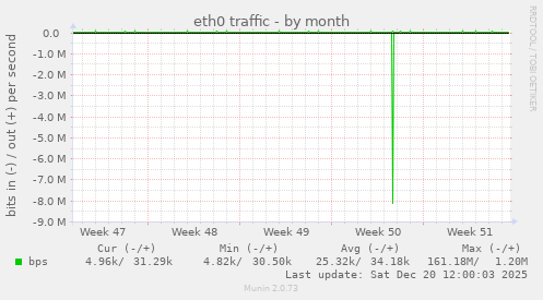 eth0 traffic