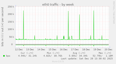 eth0 traffic