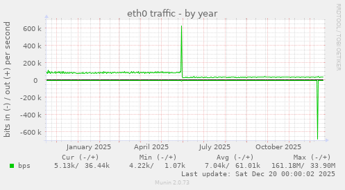 eth0 traffic