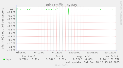 eth1 traffic