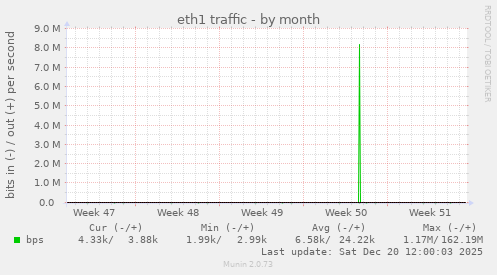eth1 traffic