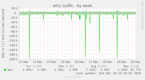 eth1 traffic