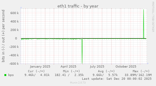 eth1 traffic