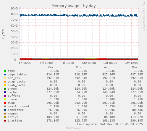 Memory usage