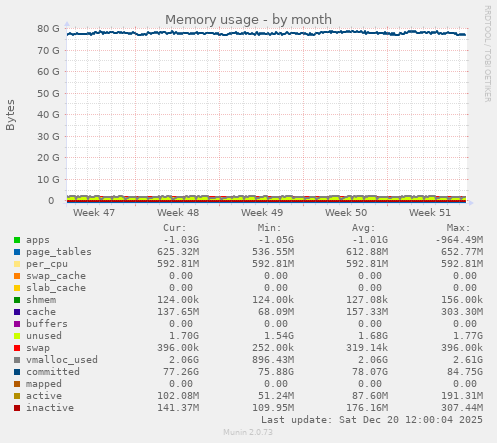 Memory usage