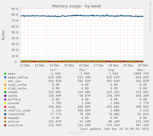 Memory usage