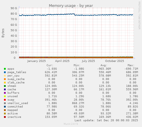 Memory usage