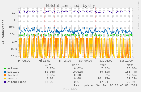 Netstat, combined