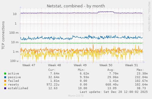 Netstat, combined
