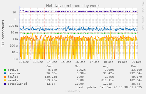 Netstat, combined