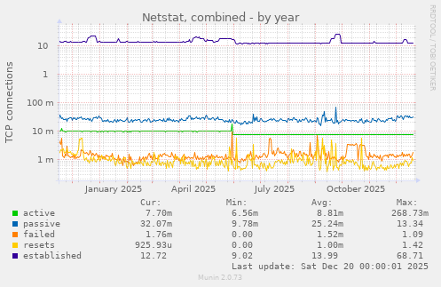 Netstat, combined