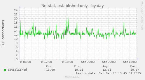 Netstat, established only