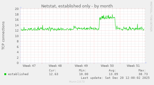 Netstat, established only