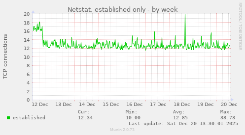 Netstat, established only