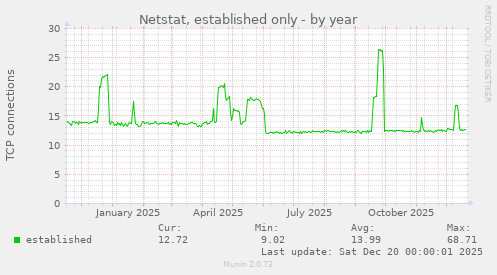 Netstat, established only