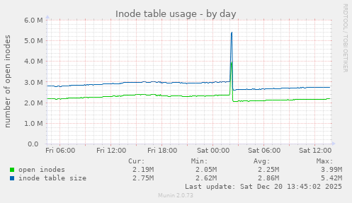 Inode table usage