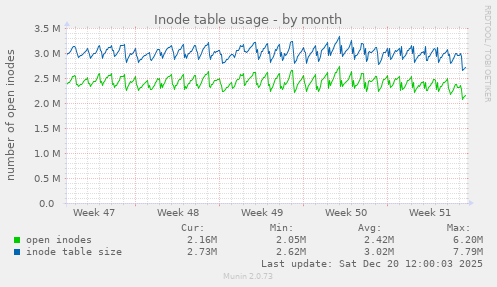 Inode table usage