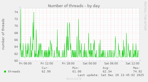 Number of threads