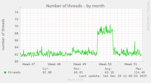 Number of threads