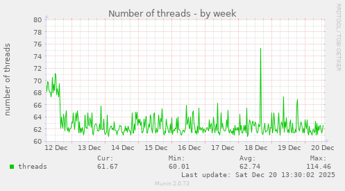 Number of threads