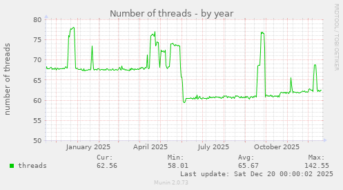 Number of threads