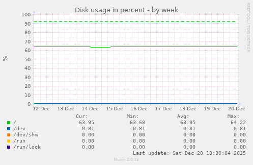 Disk usage in percent