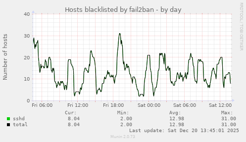 Hosts blacklisted by fail2ban