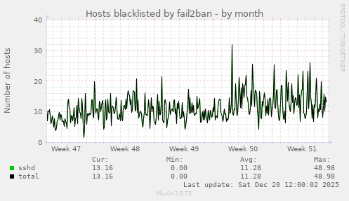 Hosts blacklisted by fail2ban
