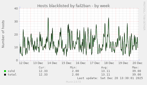 Hosts blacklisted by fail2ban