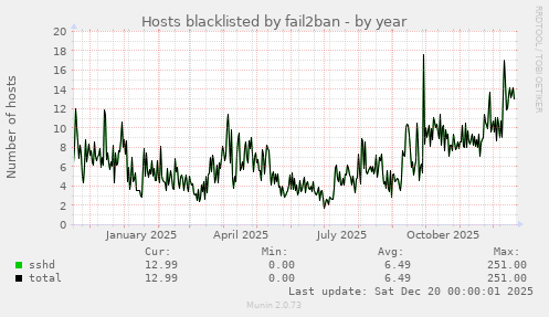 Hosts blacklisted by fail2ban