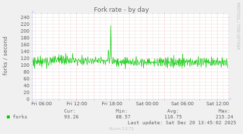 Fork rate