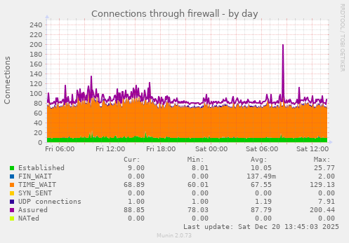Connections through firewall