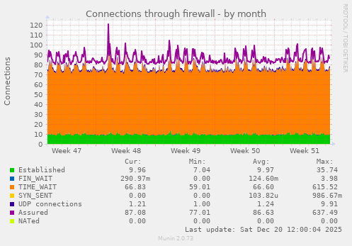 Connections through firewall