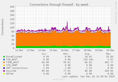 Connections through firewall