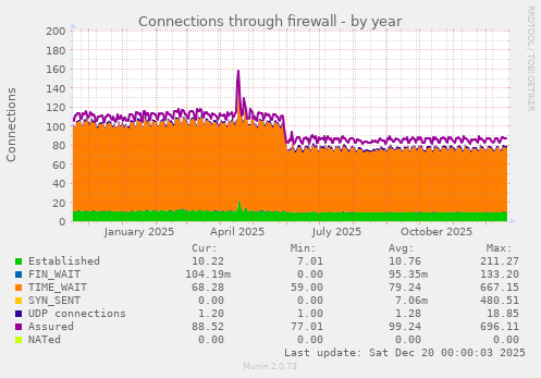 Connections through firewall