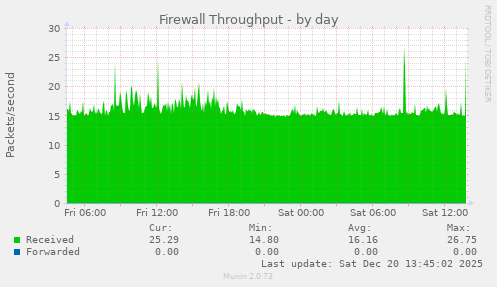 Firewall Throughput