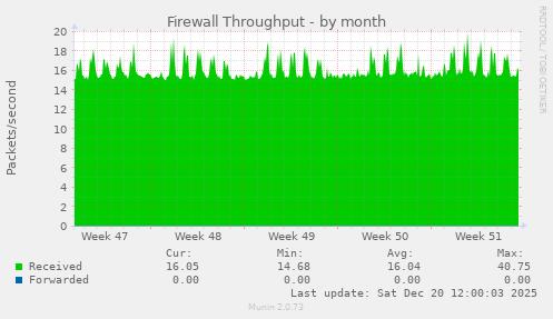 Firewall Throughput