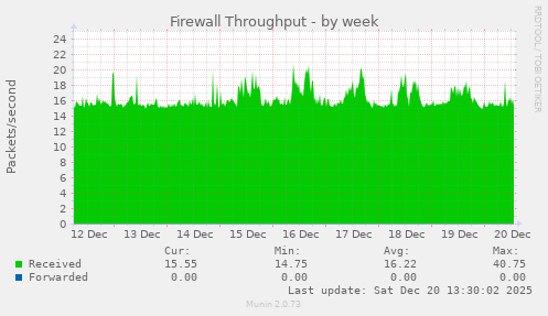 Firewall Throughput