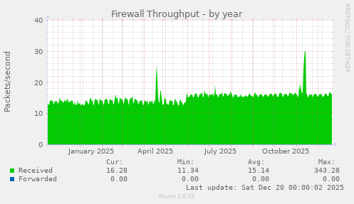 Firewall Throughput