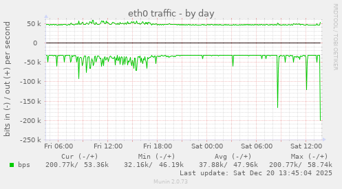 eth0 traffic