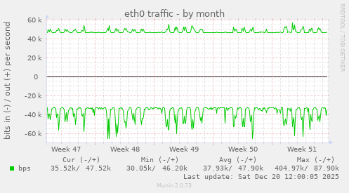 eth0 traffic
