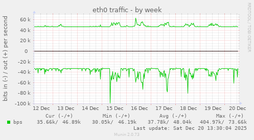 eth0 traffic